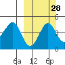 Cape Sarichef tide chart for Thursday, September 28, 2023