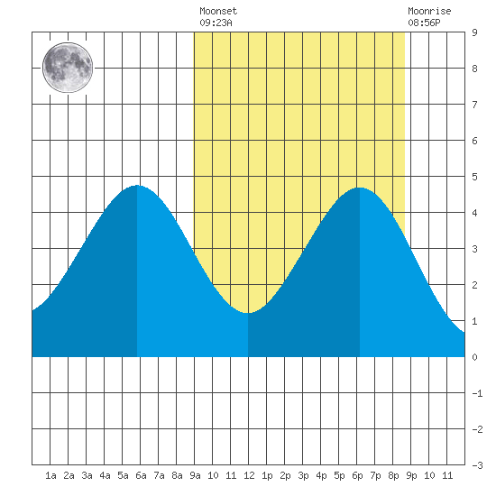 Cape Sarichef tide chart for Friday, September 29, 2023