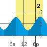 Cape Sarichef tide chart for Saturday, September 2, 2023