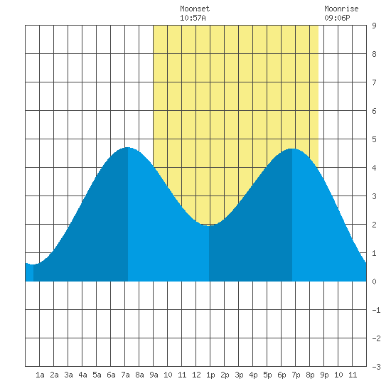 Cape Sarichef tide chart for Saturday, September 30, 2023
