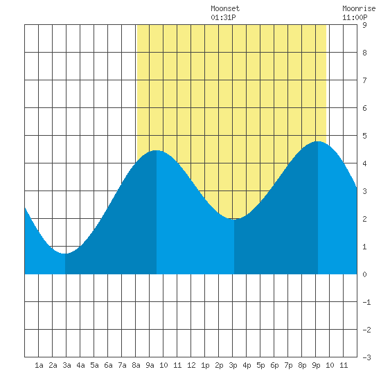 Cape Sarichef tide chart for Sunday, September 3, 2023