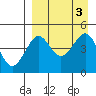 Cape Sarichef tide chart for Sunday, September 3, 2023