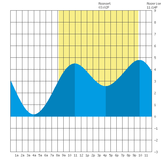 Cape Sarichef tide chart for Monday, September 4, 2023