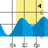 Cape Sarichef tide chart for Monday, September 4, 2023