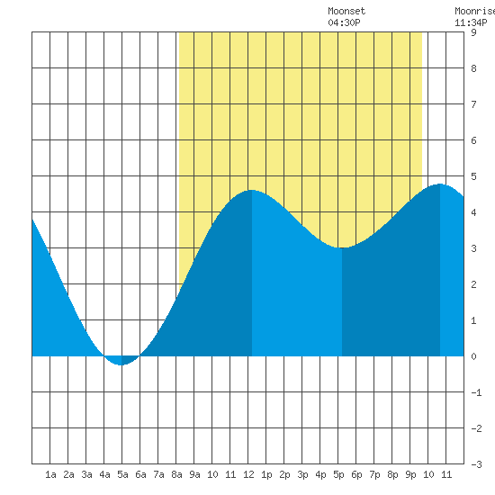 Cape Sarichef tide chart for Tuesday, September 5, 2023