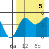 Cape Sarichef tide chart for Tuesday, September 5, 2023
