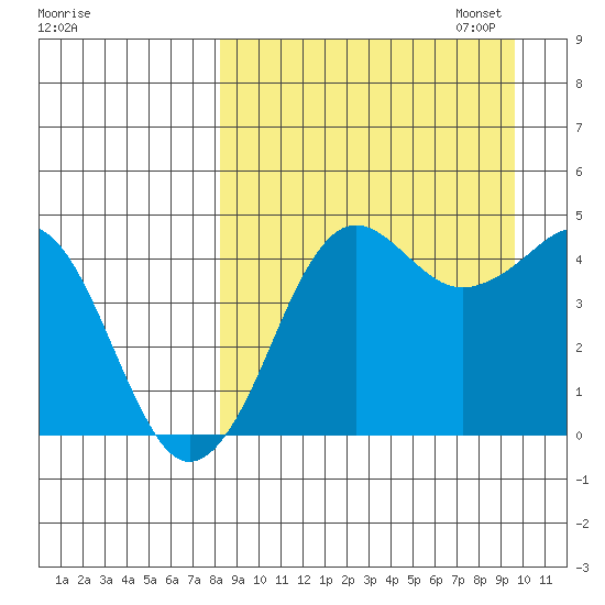 Cape Sarichef tide chart for Thursday, September 7, 2023