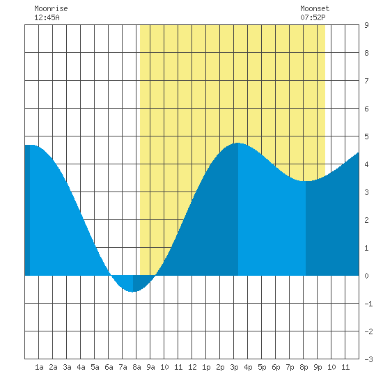 Cape Sarichef tide chart for Friday, September 8, 2023