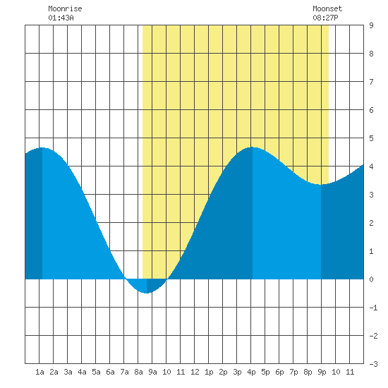 Cape Sarichef tide chart for Saturday, September 9, 2023