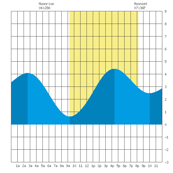 Cape Sarichef tide chart for Tuesday, October 10, 2023