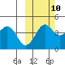 Cape Sarichef tide chart for Tuesday, October 10, 2023