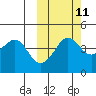 Cape Sarichef tide chart for Wednesday, October 11, 2023