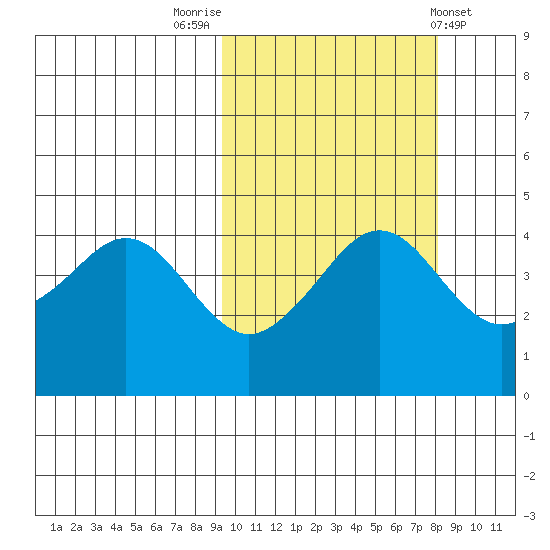 Cape Sarichef tide chart for Thursday, October 12, 2023