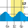 Cape Sarichef tide chart for Thursday, October 12, 2023