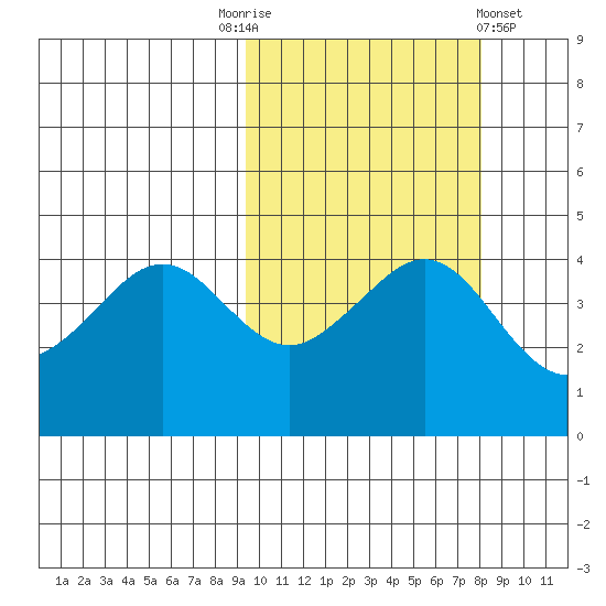 Cape Sarichef tide chart for Friday, October 13, 2023