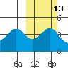 Cape Sarichef tide chart for Friday, October 13, 2023