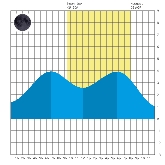 Cape Sarichef tide chart for Saturday, October 14, 2023