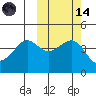 Cape Sarichef tide chart for Saturday, October 14, 2023