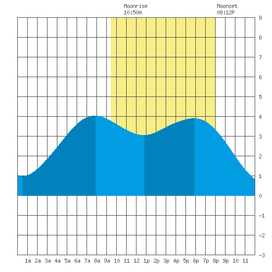 Cape Sarichef tide chart for Sunday, October 15, 2023
