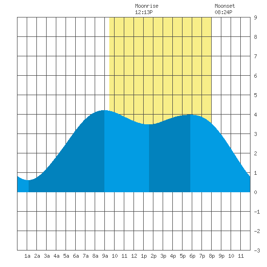 Cape Sarichef tide chart for Monday, October 16, 2023