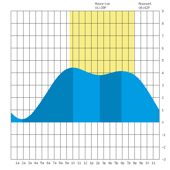 Cape Sarichef tide chart for Tuesday, October 17, 2023