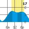 Cape Sarichef tide chart for Tuesday, October 17, 2023