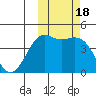 Cape Sarichef tide chart for Wednesday, October 18, 2023