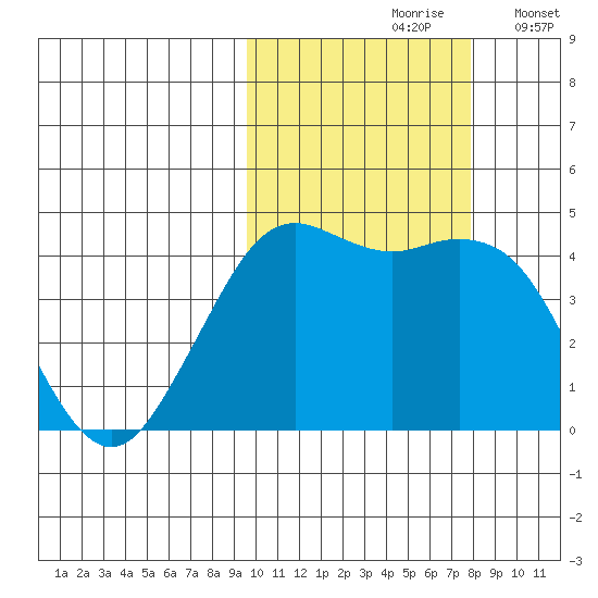 Cape Sarichef tide chart for Thursday, October 19, 2023