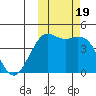 Cape Sarichef tide chart for Thursday, October 19, 2023