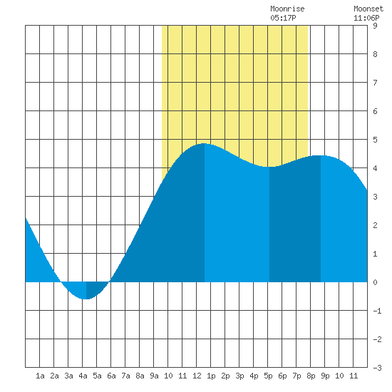Cape Sarichef tide chart for Friday, October 20, 2023