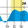 Cape Sarichef tide chart for Friday, October 20, 2023