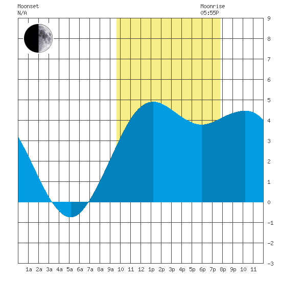 Cape Sarichef tide chart for Saturday, October 21, 2023