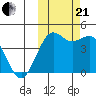 Cape Sarichef tide chart for Saturday, October 21, 2023