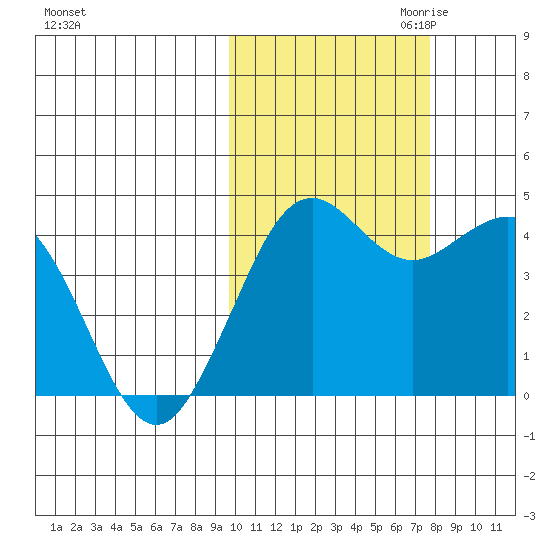 Cape Sarichef tide chart for Sunday, October 22, 2023