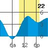 Cape Sarichef tide chart for Sunday, October 22, 2023