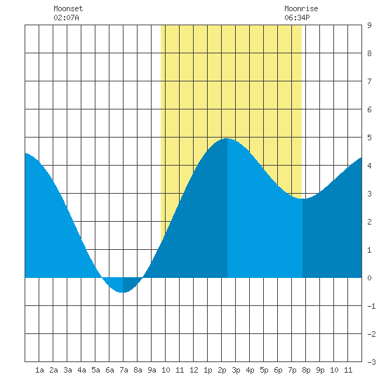 Cape Sarichef tide chart for Monday, October 23, 2023
