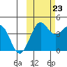 Cape Sarichef tide chart for Monday, October 23, 2023