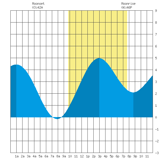 Cape Sarichef tide chart for Tuesday, October 24, 2023