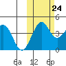 Cape Sarichef tide chart for Tuesday, October 24, 2023