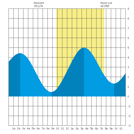 Cape Sarichef tide chart for Wednesday, October 25, 2023