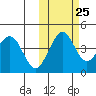 Cape Sarichef tide chart for Wednesday, October 25, 2023