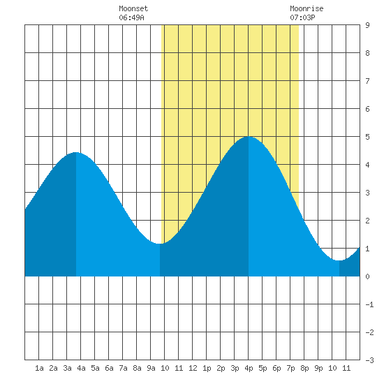 Cape Sarichef tide chart for Thursday, October 26, 2023