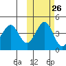 Cape Sarichef tide chart for Thursday, October 26, 2023