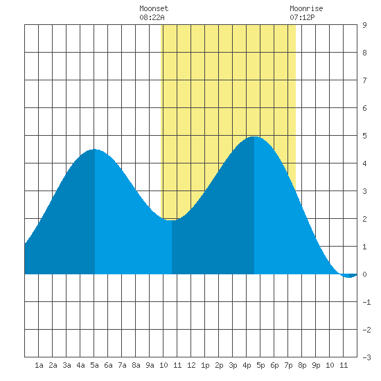 Cape Sarichef tide chart for Friday, October 27, 2023