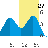 Cape Sarichef tide chart for Friday, October 27, 2023
