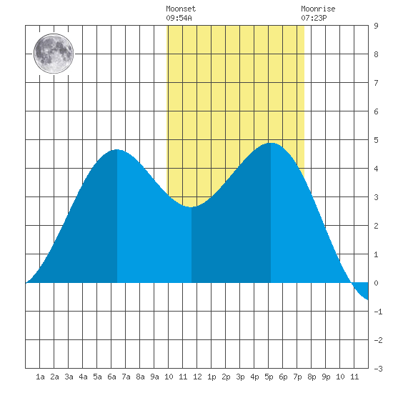 Cape Sarichef tide chart for Saturday, October 28, 2023