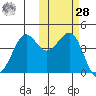 Cape Sarichef tide chart for Saturday, October 28, 2023