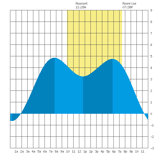 Cape Sarichef tide chart for Sunday, October 29, 2023