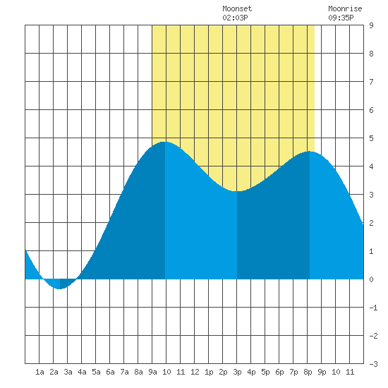 Cape Sarichef tide chart for Monday, October 2, 2023