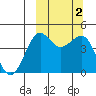 Cape Sarichef tide chart for Monday, October 2, 2023